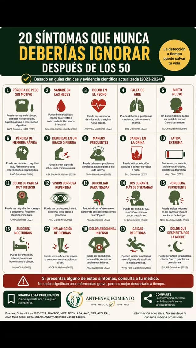 ¿Sabrías reconocer una señal de alarma a tiempo?

Después de los 50, algunos síntomas pueden parecer poco importantes… pero, en ocasiones, son la primera manifestación de enfermedades que requieren atención médica.

En esta guía encontrarás 20 síntomas que nunca deberías ignorar, respaldados por recomendaciones de guías clínicas internacionales.

Entre ellos: ✔️ Pérdida de peso sin explicación. ✔️ Sangre en las heces o en la orina. ✔️ Dolor en el pecho. ✔️ Falta de aire. ✔️ Un bulto nuevo. ✔️ Pérdida rápida de memoria. ✔️ Debilidad en un brazo o una pierna. ✔️ Visión borrosa repentina. ✔️ Dolor abdominal intenso. ✔️ Caídas repetidas.

Importante: Tener uno de estos síntomas no significa necesariamente que tengas una enfermedad grave, pero sí es un motivo para consultar con un profesional sanitario y descartar problemas a tiempo.

💚 La detección precoz salva vidas.

📌 Guarda esta publicación. Puede ayudarte a ti o a alguien que quieres.

📤 Compártela con familiares y amigos mayores de 50 años.

#Salud #Prevención #Longevidad #EnvejecimientoSaludable #MayoresDe50 ChequeoMédico MedicinaPreventiva VidaSaludable Bienestar AntiEnvejecimiento